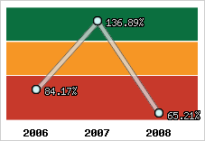  Evolution de l'activité