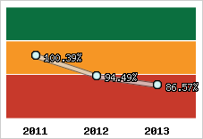 Evolution de l'activité