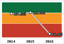  Evolution de l'activité