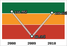  Evolution de l'activité