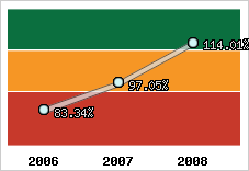  Evolution de l'activité