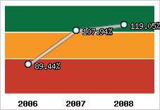  Evolution de l'activité