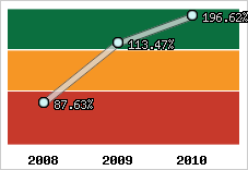  Evolution de l'activité