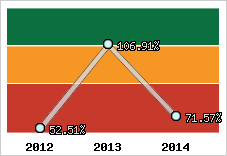  Evolution de l'activité