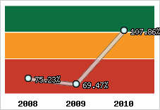  Evolution de l'activité