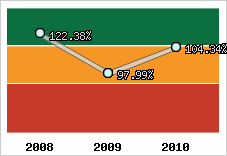  Evolution de l'activité