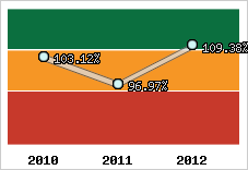  Evolution de l'activité