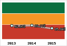  Evolution de l'activité