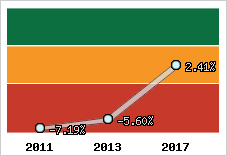 Rentabilité de l'exploitation