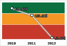  Evolution de l'activité