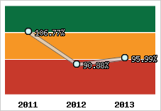  Evolution de l'activité