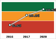  Evolution de l'activité