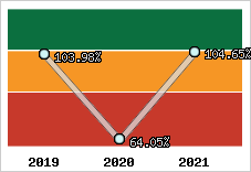  Evolution de l'activité