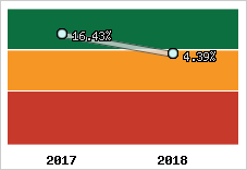 Rentabilité de l'exploitation