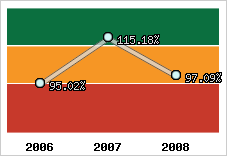  Evolution de l'activité