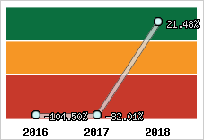 Rentabilité de l'exploitation