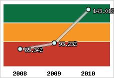  Evolution de l'activité