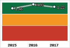 Capacité de remboursement
