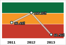  Evolution de l'activité