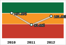  Evolution de l'activité