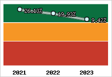 Rentabilité de l'exploitation