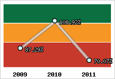  Evolution de l'activité