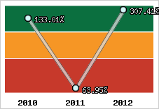 Evolution de l'activité
