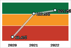  Evolution de l'activité