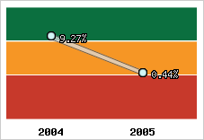 Rentabilité de l'exploitation