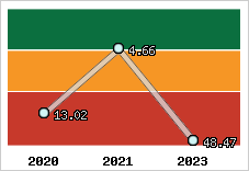 Capacité de remboursement