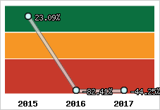 Rentabilité de l'exploitation