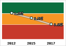  Rentabilité nette finale