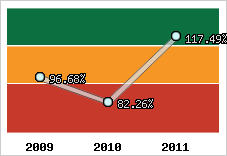  Evolution de l'activité