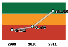  Evolution de l'activité