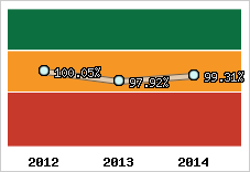  Evolution de l'activité