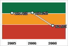  Evolution de l'activité
