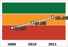  Evolution de l'activité