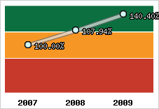  Evolution de l'activité