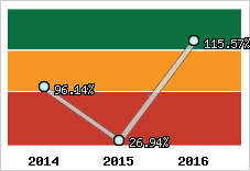  Evolution de l'activité