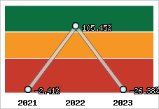 Niveau d'endettement financier