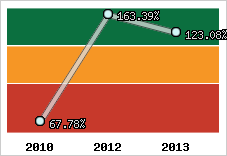  Evolution de l'activité