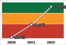  Evolution de l'activité