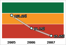  Evolution de l'activité