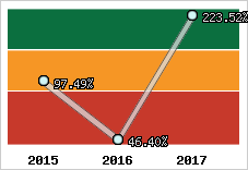  Evolution de l'activité