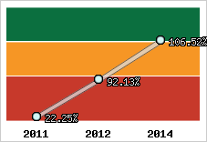  Evolution de l'activité