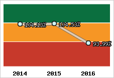  Evolution de l'activité