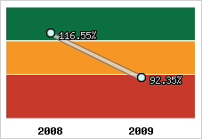  Evolution de l'activité