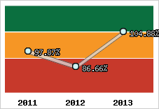  Evolution de l'activité