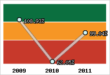  Evolution de l'activité