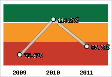  Evolution de l'activité